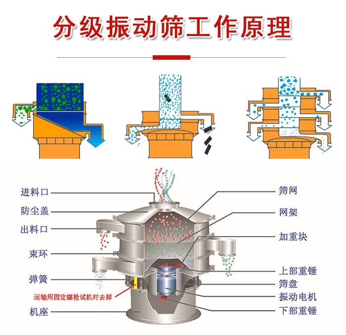 分級振動篩內部結構:進料口,防塵蓋,出料口,束環,彈簧,機座,篩網,網架,上部重錘,振動電機,下部重錘。